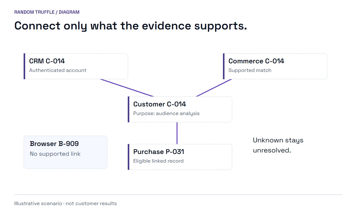 CRM and commerce records share C-014. Browser B-909 remains disconnected.
