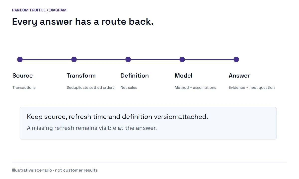 Source, transformation, business definition, model and answer form a traceable chain.