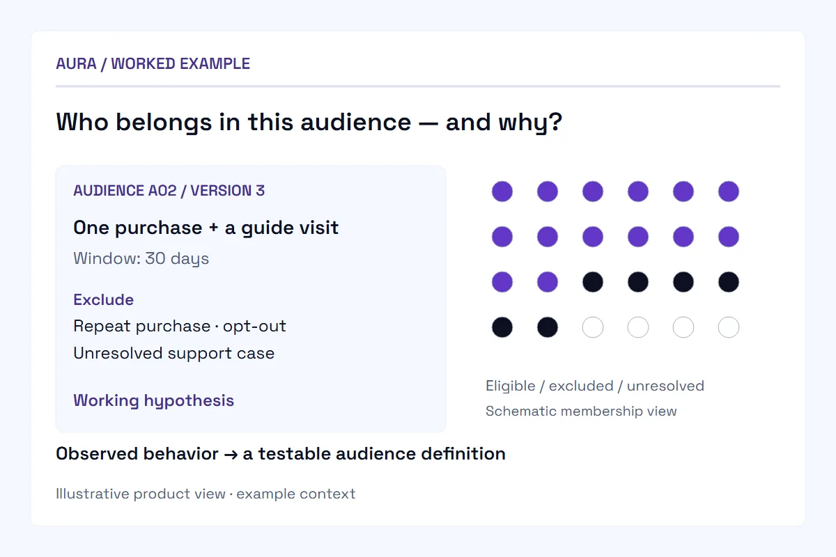 Aura shows a versioned audience definition based on one purchase and a guide visit within 30 days, with repeat-purchase, opt-out and support-case exclusions. A schematic membership view remains a working hypothesis.