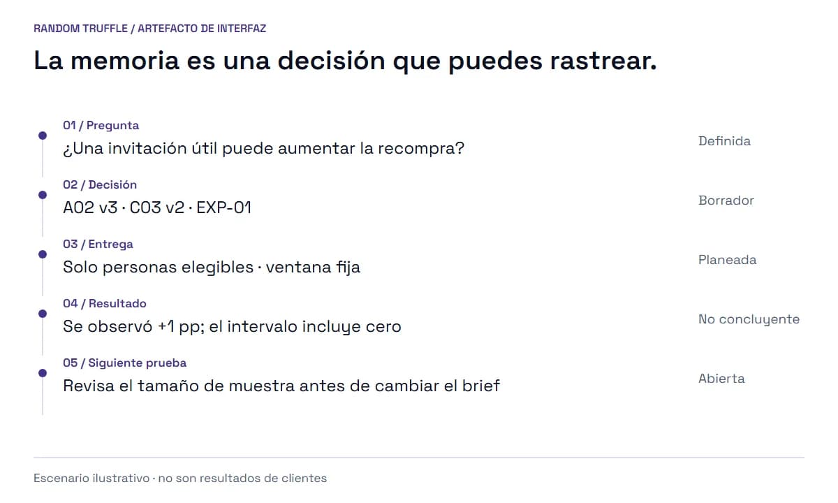 Una pregunta lleva a una decisión en borrador, una entrega planeada, un resultado de ejemplo no concluyente y una siguiente prueba abierta.