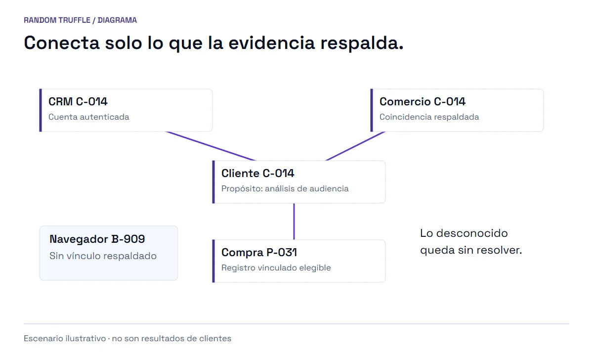 Los registros de CRM y de comercio comparten C-014. El navegador B-909 sigue desconectado.