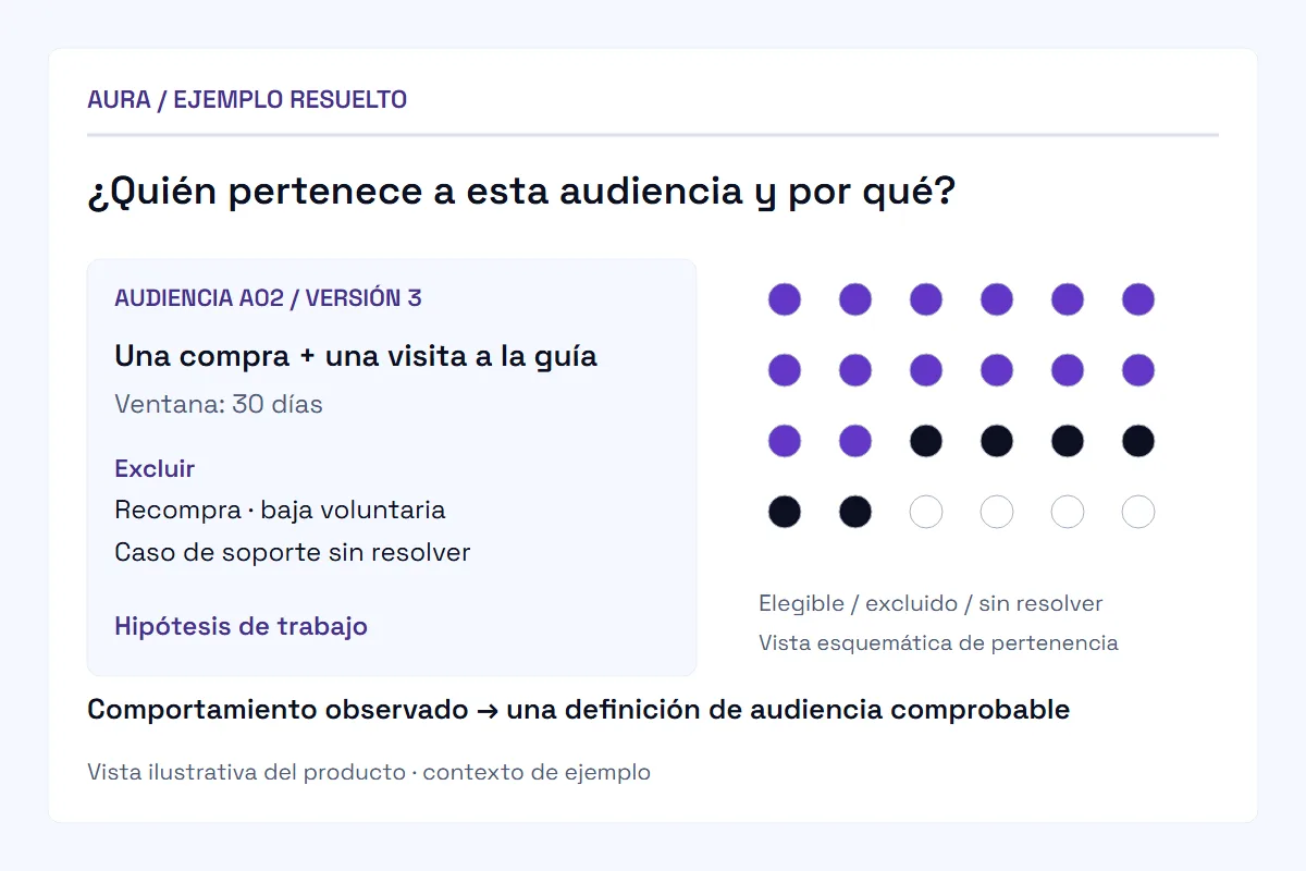 Aura muestra una definición de audiencia versionada: una compra y una visita a la guía en 30 días, con exclusiones por recompra, baja voluntaria y casos de soporte. Una vista esquemática de quién pertenece sigue siendo una hipótesis de trabajo.