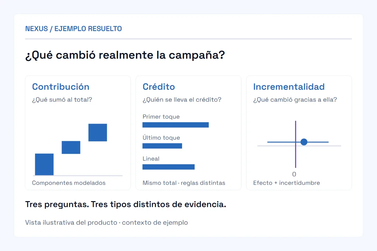 Nexus pregunta qué cambió una campaña y separa la contribución, el crédito de atribución y el efecto incremental en tres vistas de evidencia distintas. Los esquemas no tienen escala numérica.